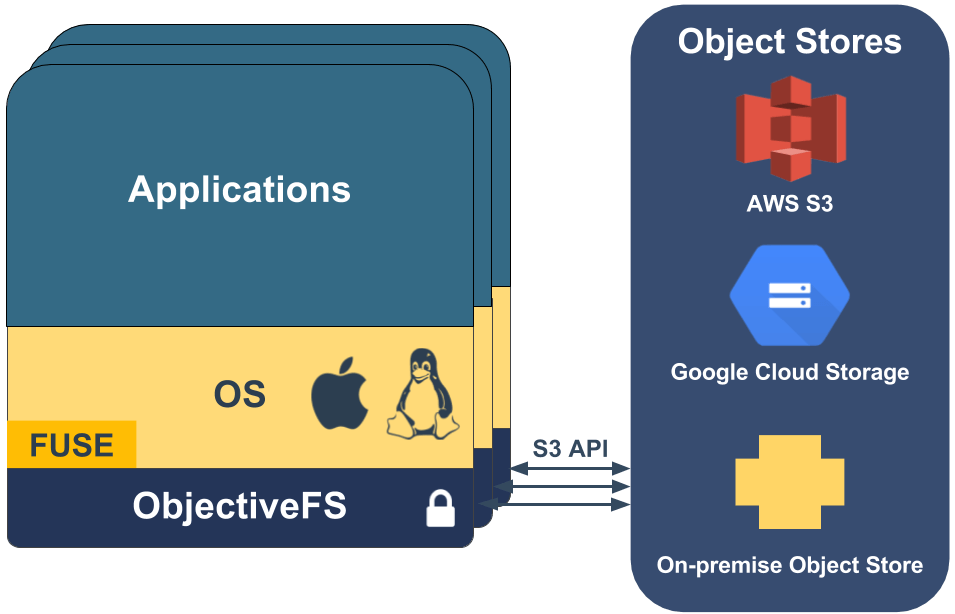 AWS S3 Cloud File System for WordPress hosting, Drupal hosting, Magento hosting and Joomla hosting. Runs on Linux, Red Hat, Ubuntu, Suse and OSX