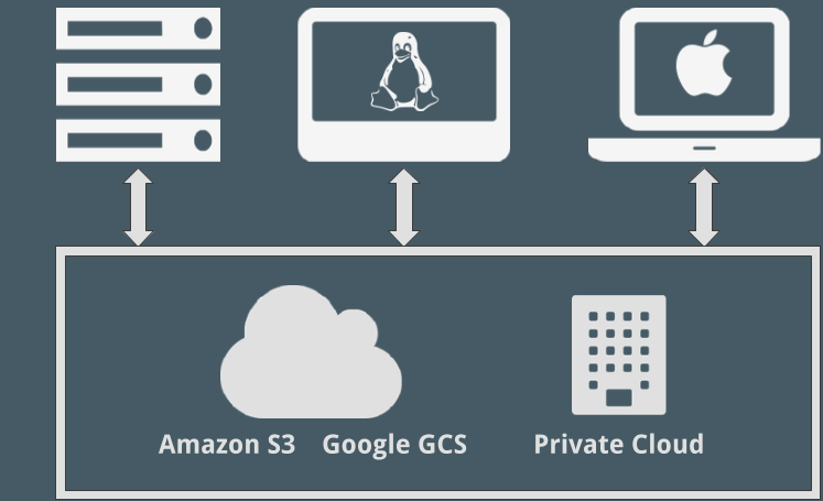 Amazon S3 File system, Object store File system overview