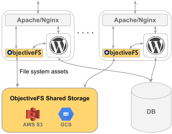 Scale WordPress File Assets Storage with ObjectiveFS