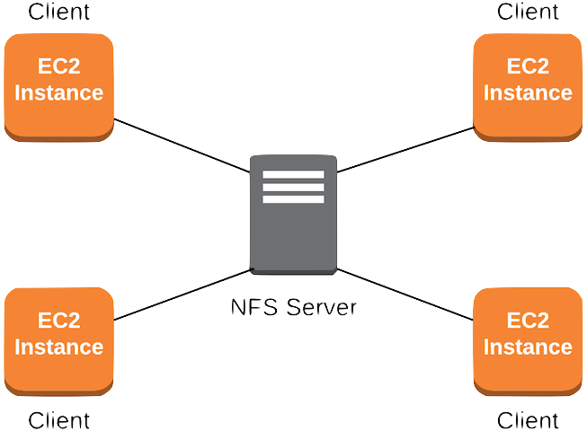 How To Share Files Between EC2 instances with NFS
