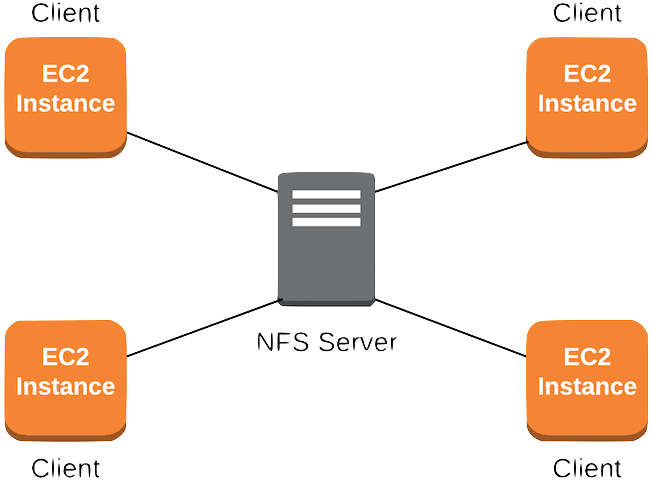 NFS server and client on AWS