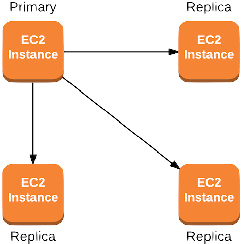 How To Share Files Between EC2 instances with rsync: one writer config